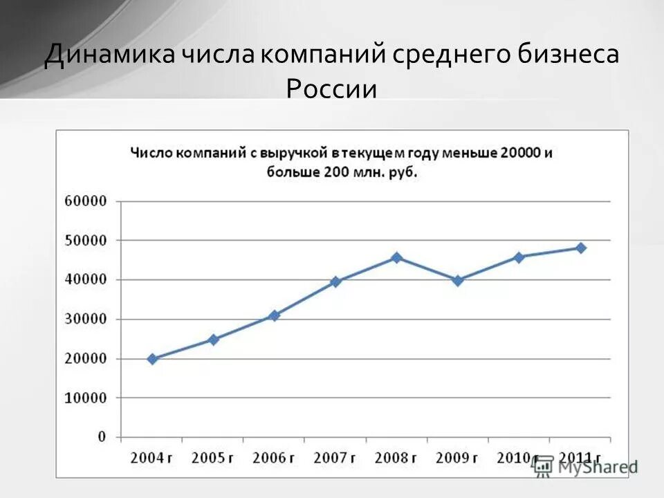 Количество мсп в россии. Численность в бытовой компании. Динамика численности мсп. Доля мсп в экономике россии. Число средних предприятий.
