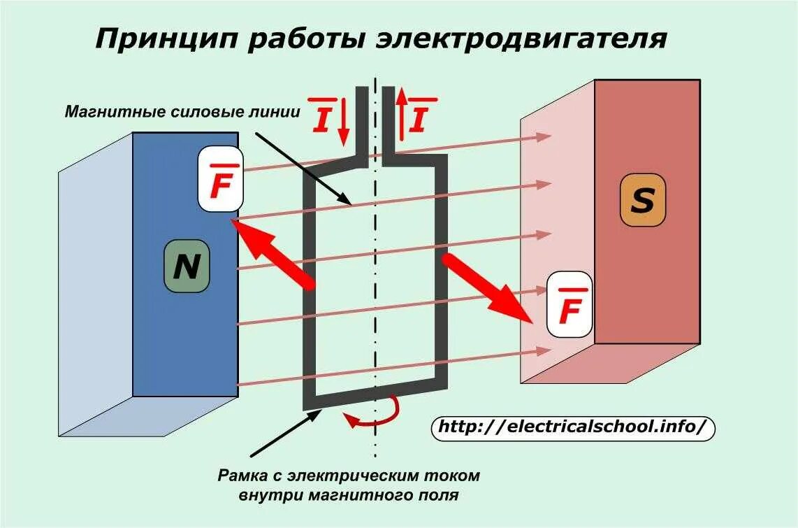 Принцип действия Эл.двигателя постоянного тока. Как работает электродвигатель физика. Принцип работы электродвигателя постоянного тока. Принцип работы электродвигателя.