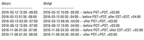 Datetimeoffset. Datetimeoffset sql. Явные и неявные преобразования типов в sql. Addtime sql. Time sql.