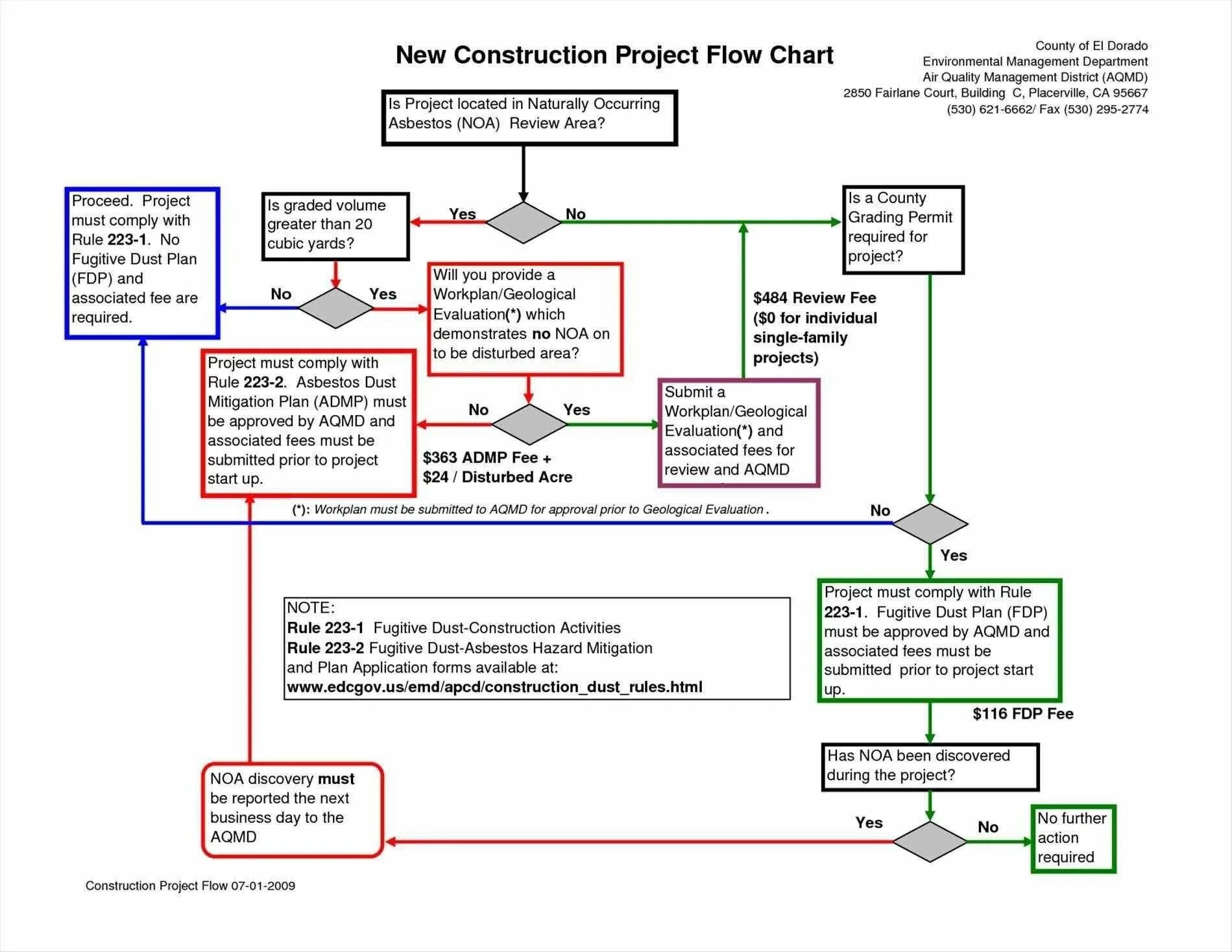 Program flow. Flow Project. Construction Manager flowchart. Constructing flowchart. Project Management flowchart.