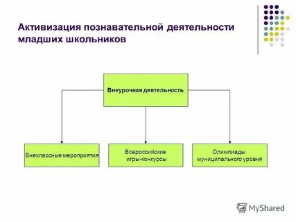 Виды детской познавательной активности