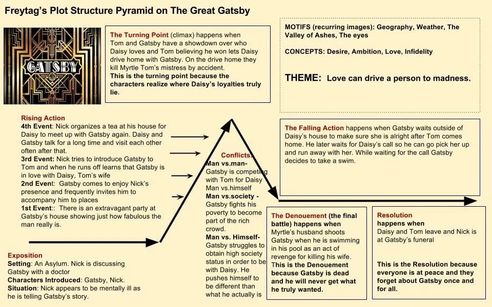 The great gatsby characters. The great gatsby plot. сторителлинг пирамида. сторителлинг пирамида фрейтага. пирамида фрейтага структура пяти актов.