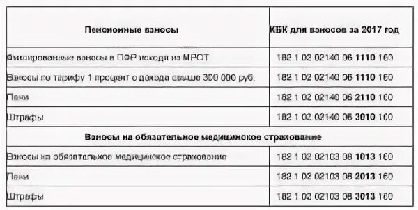 Сроки уплаты взносов ип в 2025 году. Страховые взносы в пенсионный фонд в 2022 году. Фиксированный платеж в пенсионный фонд в 2022 году для ИП за себя. ИП фиксированные взносы по годам таблица с 2017. Страховые взносы по ИП за 2022.