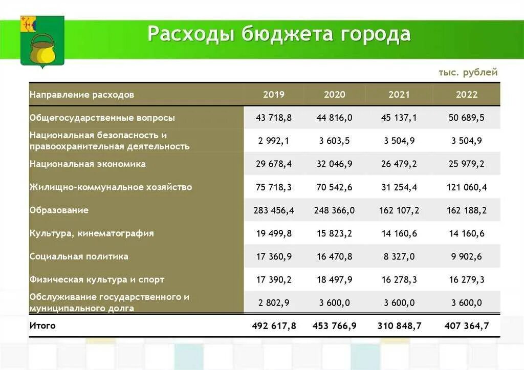 Анализ бюджета доходов и расходов. Расходы бюджета города. Расходы бюджета 2022. Структура доходов и расходов города. Государственный бюджет направления расходования