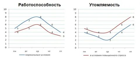 Низкая и высокая работоспособность