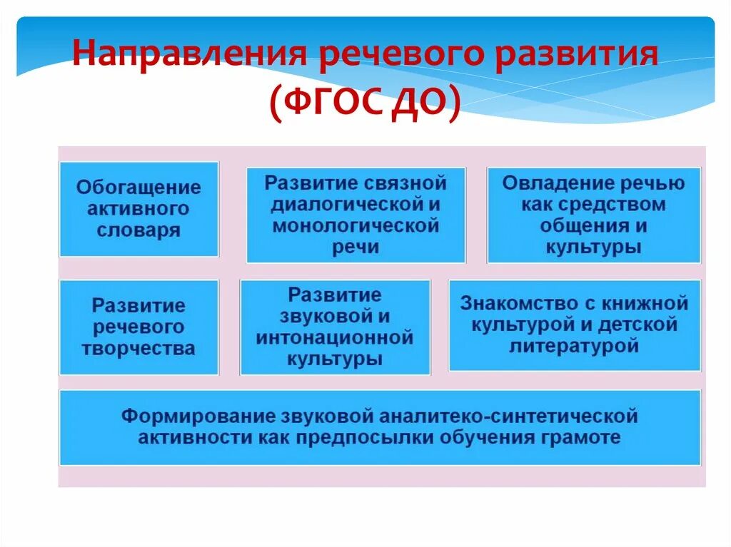 Развитие речи детей в доу фгос