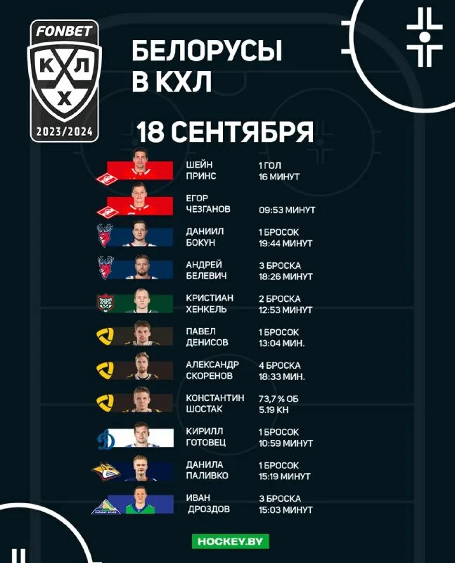 Коновалов вратарь динамо. Кхл сентябрь 2023. Овечкин и капризов. Кхл сентябрь 2023. Коновалов вратарь хоккей динамо.