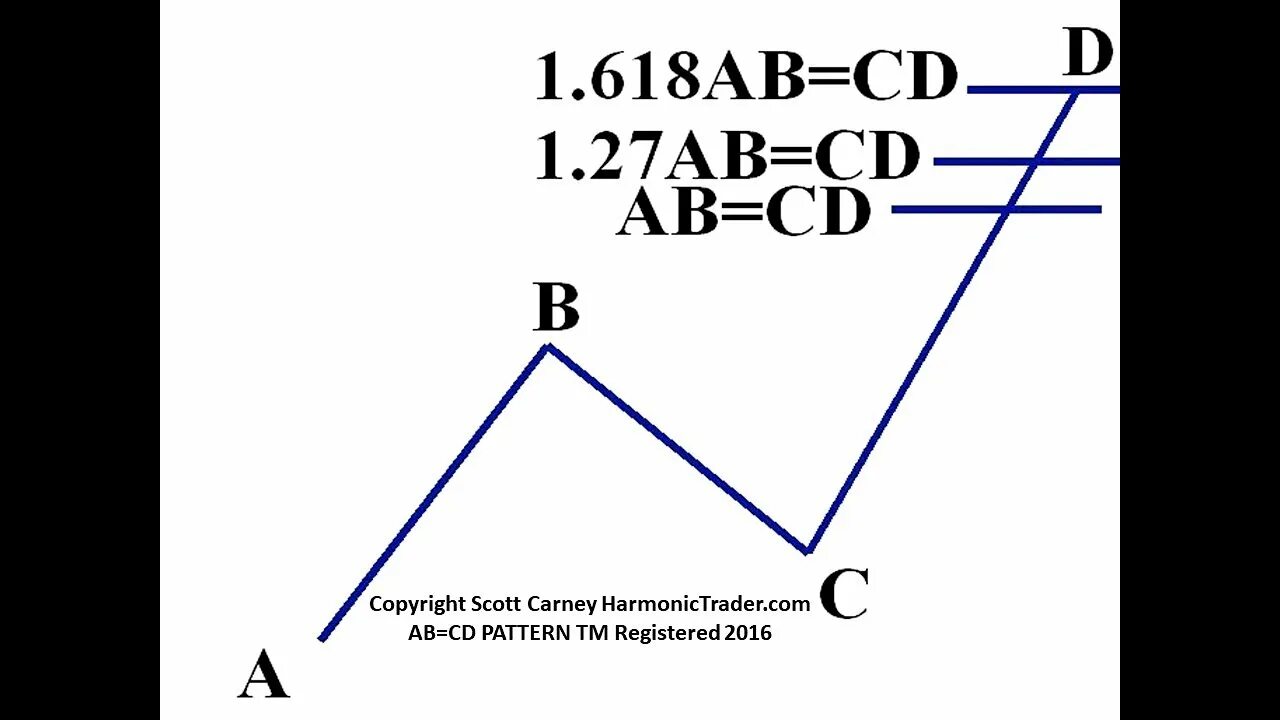 Ab/CD. Что такое шаблон ABCD. Паттерн ABCD. Фибоначчи ab CD.