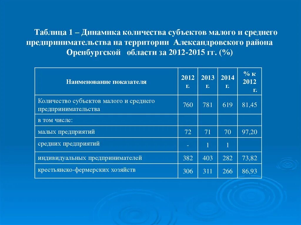 Таблица МСП. Динамика численность субъектов малого предпринимательства таблица. Численность субъектов малого и среднего предпринимательства таблица. Динамика количества субъектов МСП.