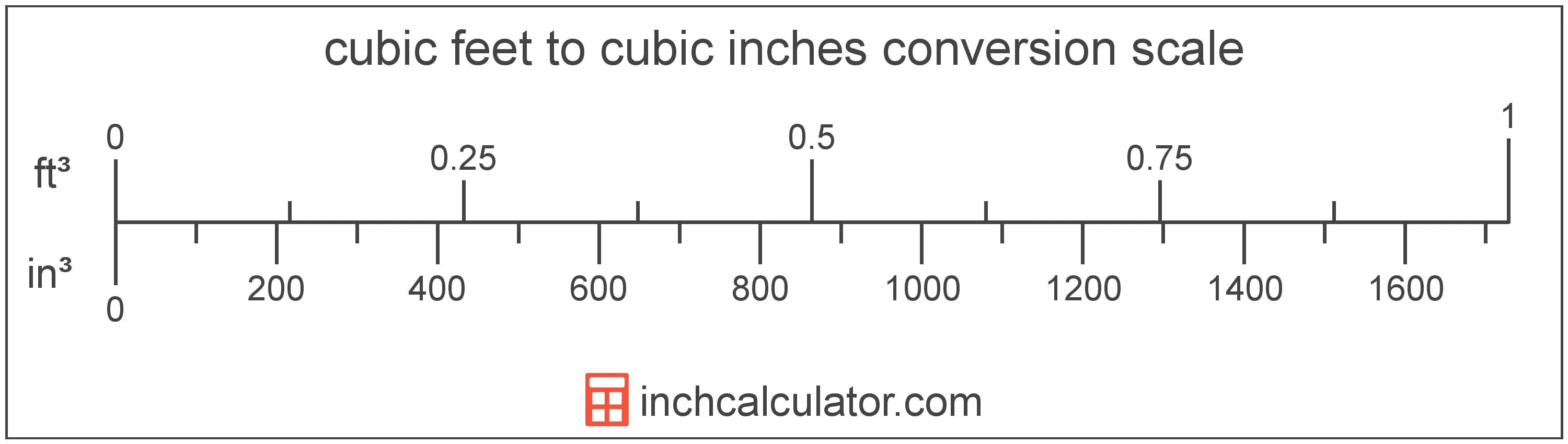 5 foot 10. Шкала линейки. Шкала линейки в сантиметрах. Шкала линейка метр. Foot inch in cm.