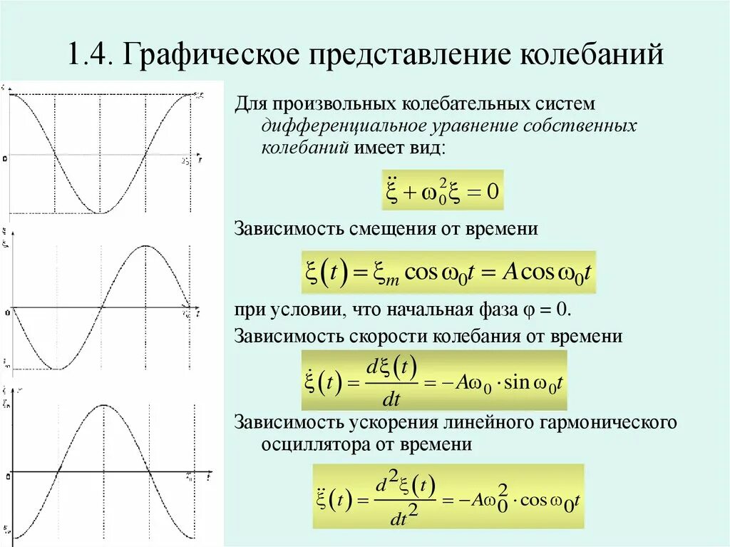 Определите период незатухающих колебаний. Графическое представление гармонических колебаний. Графический способ представления гармонических колебаний. Графическое представление гармоничных колебаний. Уравнение движения колебаний.