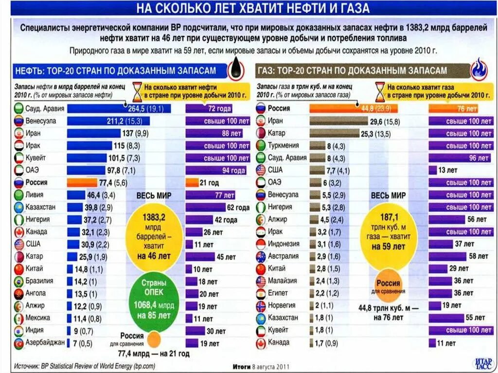 Насколько мир. Насколько лет хватит нефти в России. На сколько лет хватит нефти в мире. Насколько лет хватит запасов нефти в России. Запасы газа.