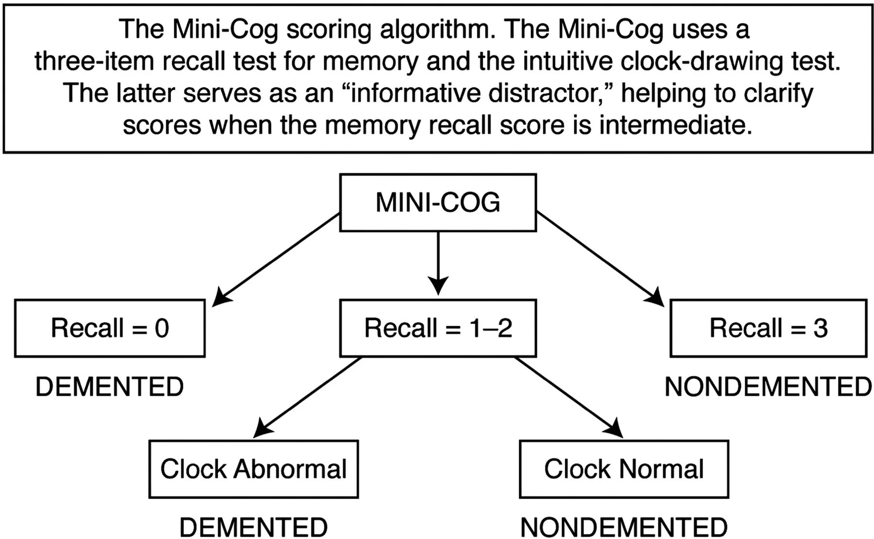 Мини тест 5. Тест мини ког. Тест мини-ког Mini-cog. Мини ког интерпретация. Шкала мини ког.