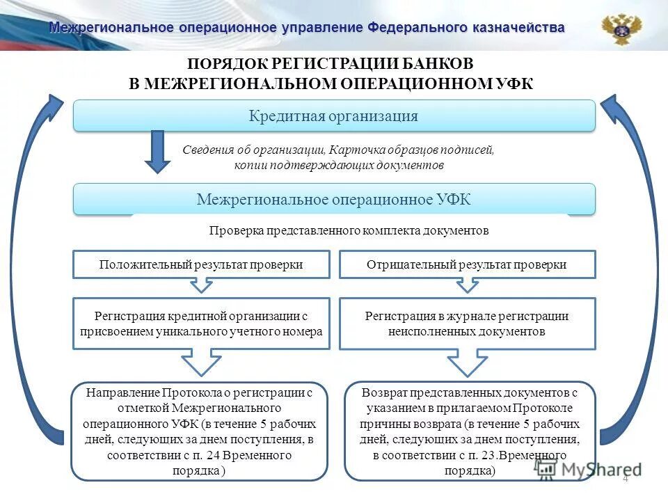 Инструкция о государственной регистрации банков