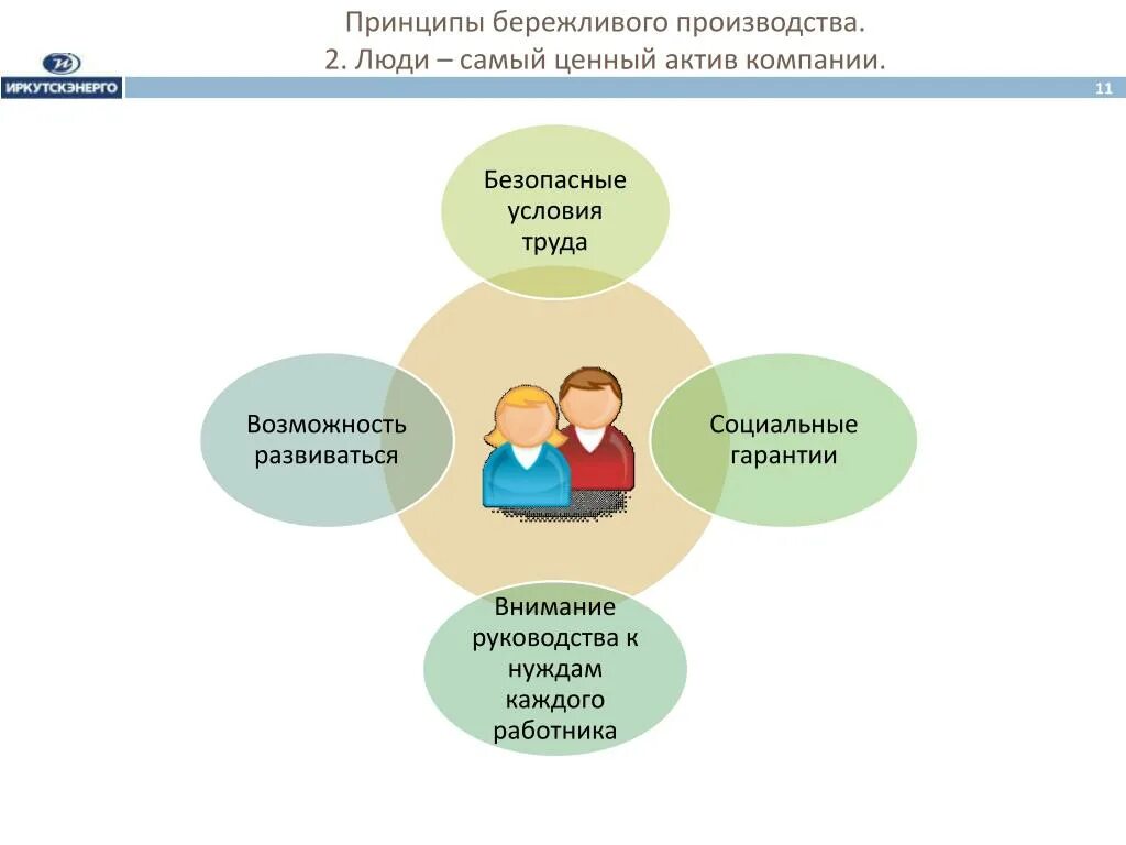 Ооо основной актив. Принципы бережливого производства. Бережливое производство люди. Бережливое производство картинки. Люди самый ценный Актив Бережливое производство.