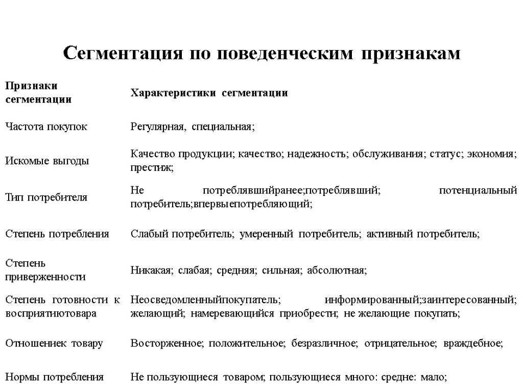 Сегментация какая. Поведенческий признак сегментации. признаки сегментирования. поведенческая сегментация рынка. поведенческие признаки сегментации рынка.