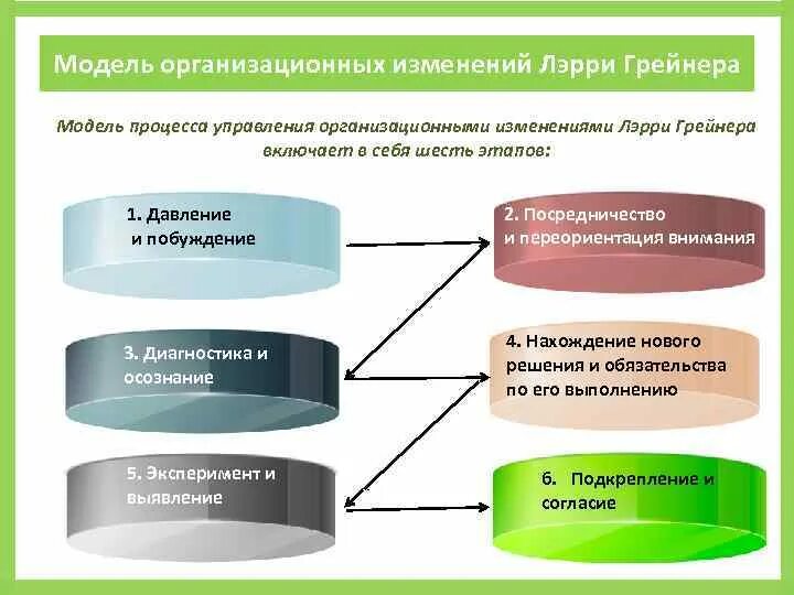 Система управления изменениями. Модели управления организационными изменениями. Модель организационных изменений Грейнера. Модель успешного проведения организационных изменений л. Грейнера. Модель процесса организационных изменений это.