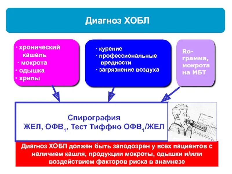 Хронический кашель диагноз. Хронический кашель. ХОБЛ кашель. Кашель при ХОБЛ. ХОБЛ кашель какой.