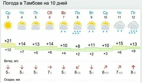 Рп5 прогноз на неделю тамбов