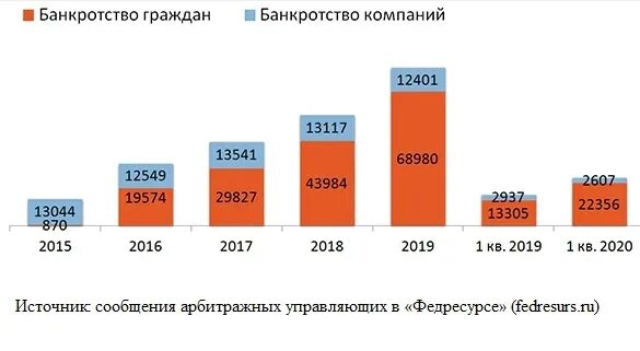 Банкротство граждан рф. Статистика банкротства предприятий в России. Динамика банкротства предприятий в России. Статистика банкротства предприятий в России 2020. Статистика банкротства физических лиц по годам.