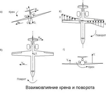 Крен самолета