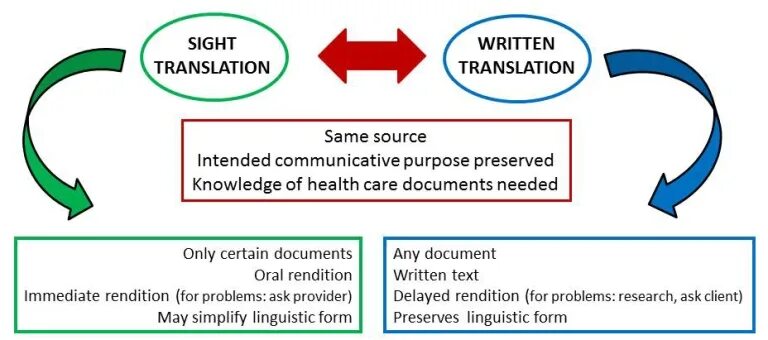 On sight перевод. Sight translation. visual sight translation. eyesight перевод. integral translation / analogous translation.