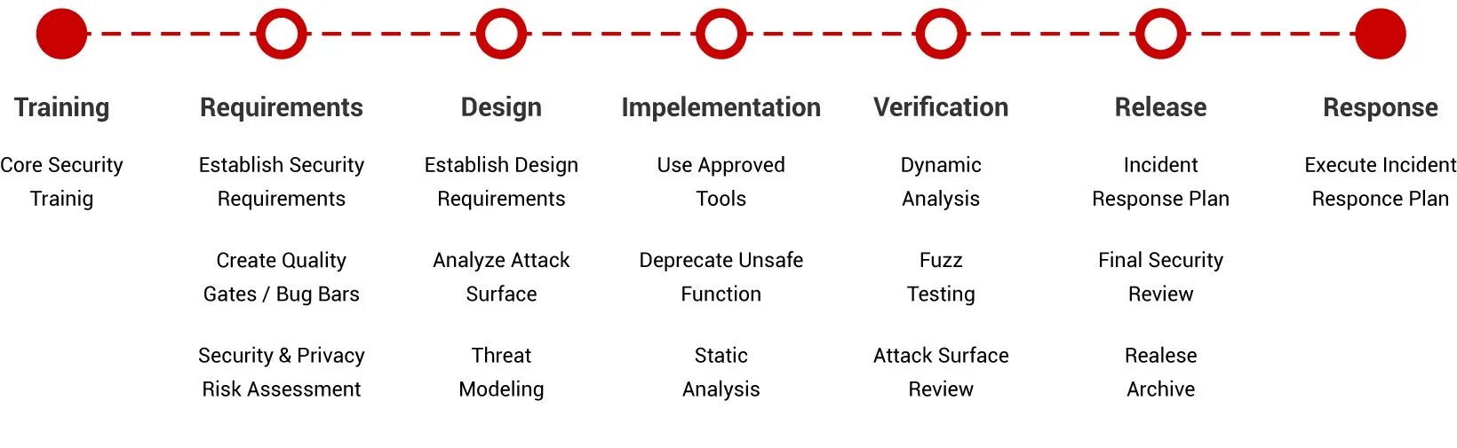 Secure software. Security software development. core software security. sdl practices.