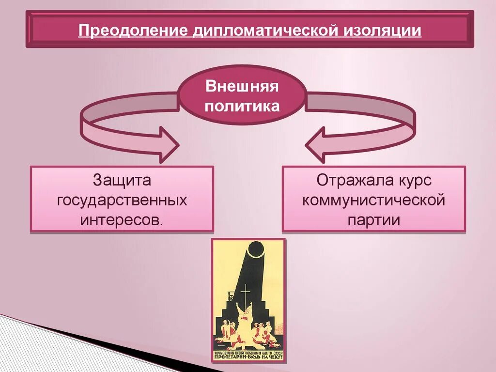 Международное положение и внешняя политика. Международная положение и внешняя политика в 20-е гг. преодоление дипломатической изоляции. преодоление дипломатической изоляции ссср в 20. дипломатическая изоляция ссср.