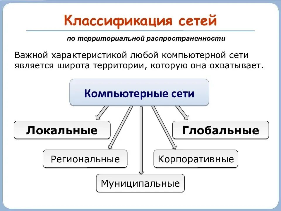 Виды классификаций компьютерных сетей. Компьютерные сети классификация компьютерных сетей. классификация компьютеров сетей. классификация вычислительных компьютерных сетей. классификация компьютерных сетей схема.