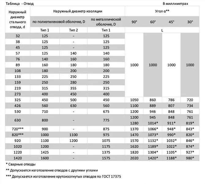Изоляция труб объем. Вес отводов ППУ стальных таблица. Размер трубы в ППУ изоляции ду50. ППУ-ПЭ-315 отвод 35 градусов. Отвод 100 ППУ ПЭ вес.