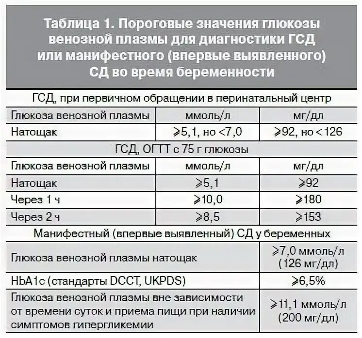 Норма Глюкозы в крови у беременных 1 триместр. Показатель сахара в крови у беременных норма. Норма показателей Глюкозы в крови при беременности. Норма Глюкозы у беременных 1. Гсд через час после еды