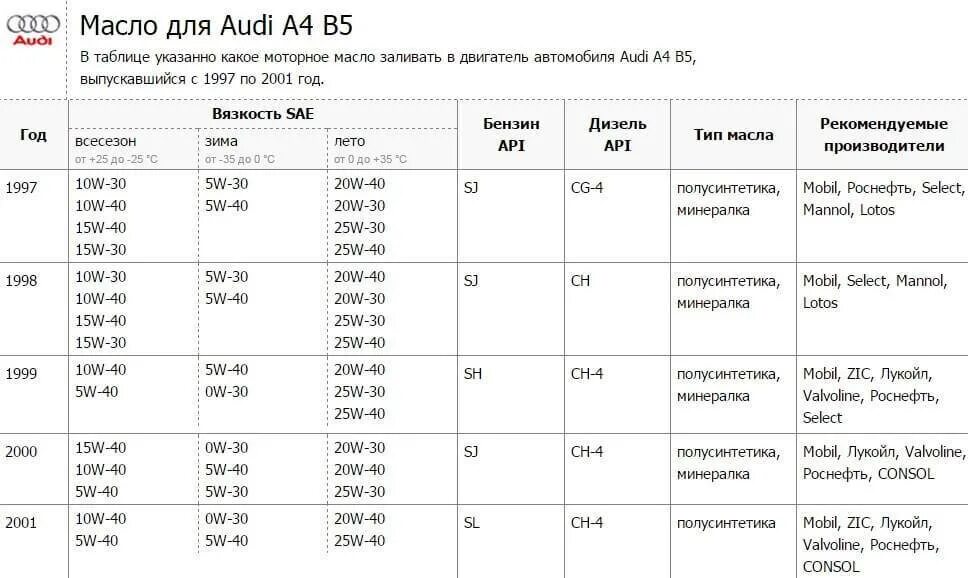 Двигатели Ауди 2.0 таблица. Объем масла Ауди 80 1.8. Масло моторное в Ауди а4. Ауди а6 с5 допуски моторного масла. Audi допуски масла