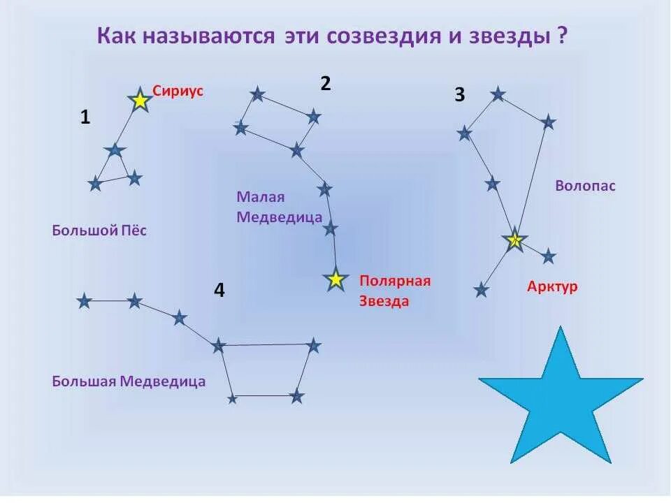 Группа большой медведицы. Схемы созвездий. Созвездие рисунок. Созвездия для детей. Изображения созвездий и их названия.