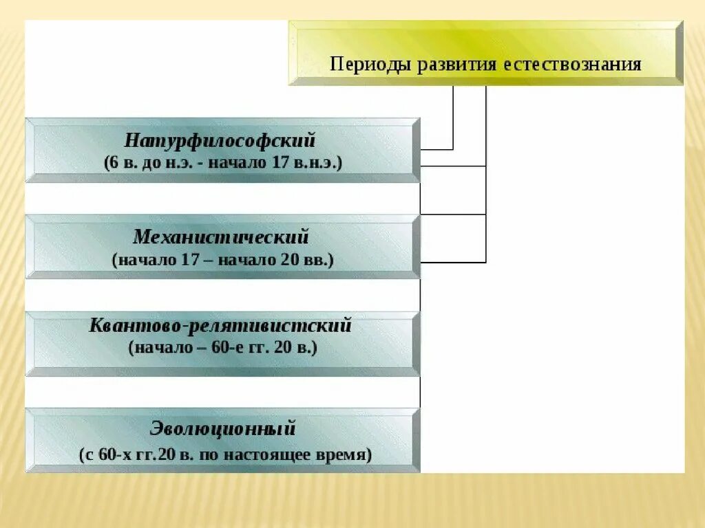 Развитие естественно знания. Стадии-этапы развития естествознания. Периоды развития естествознания. Основные исторические этапы развития естествознания. Современный этап становления естествознания ....