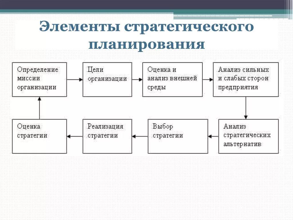 Элементы цикла стратегического планирования. Элементы стратегического планирования предприятия. Принципиальная схема процесса стратегического планирования.. Схема процесса стратегического планирования организации. Элементы реализации процесса