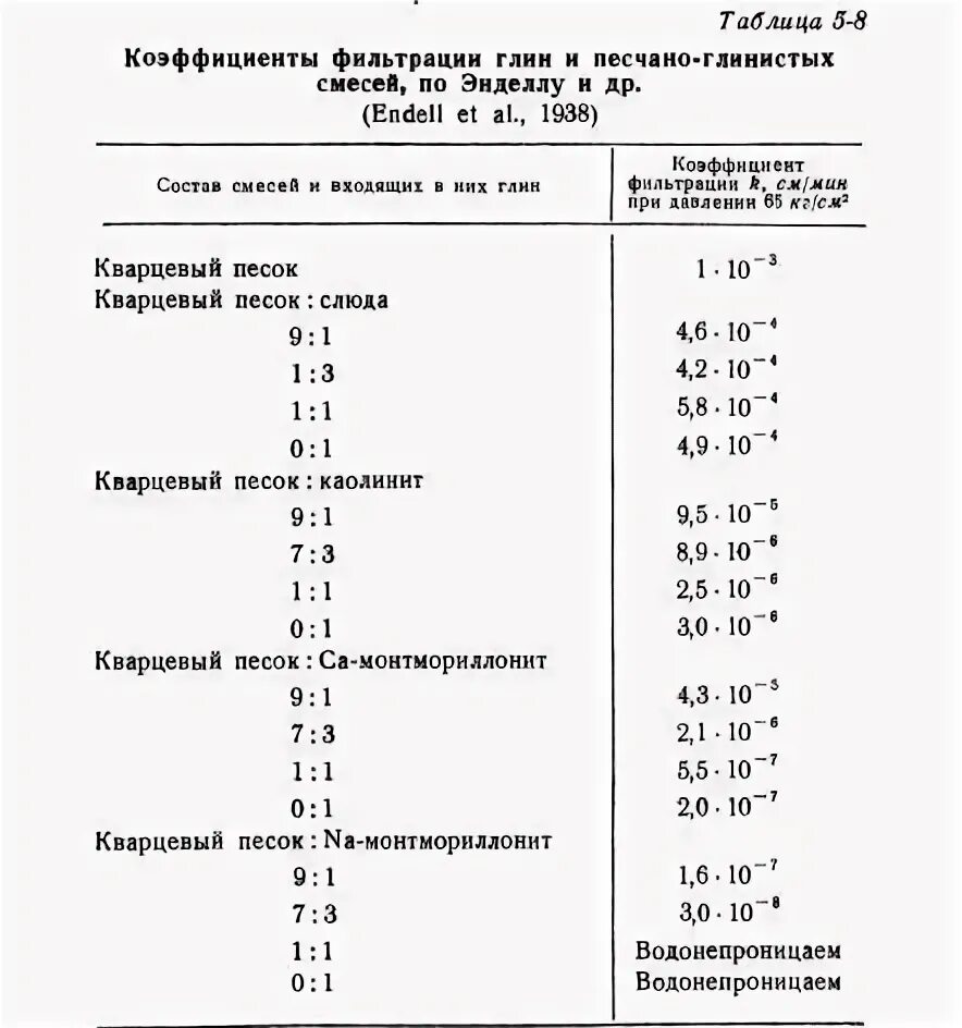 Проницаемость и коэффициент фильтрации. Водопроницаемость песка. коэффициент фильтрации песков. плотность глинистых минералов. удельная поверхность глинистых минералов.
