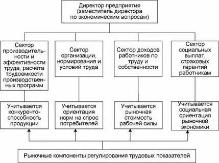 Организация труда и заработной платы это