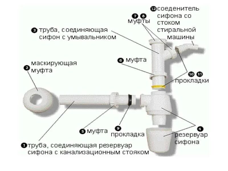 Схема монтажа сифона прокладка. Схема монтажа сливной трубы стиральной машины. Сифон Viega для стиральной машины схема. Схема подключения сифона к водопроводу. Сборка сифона инструкция