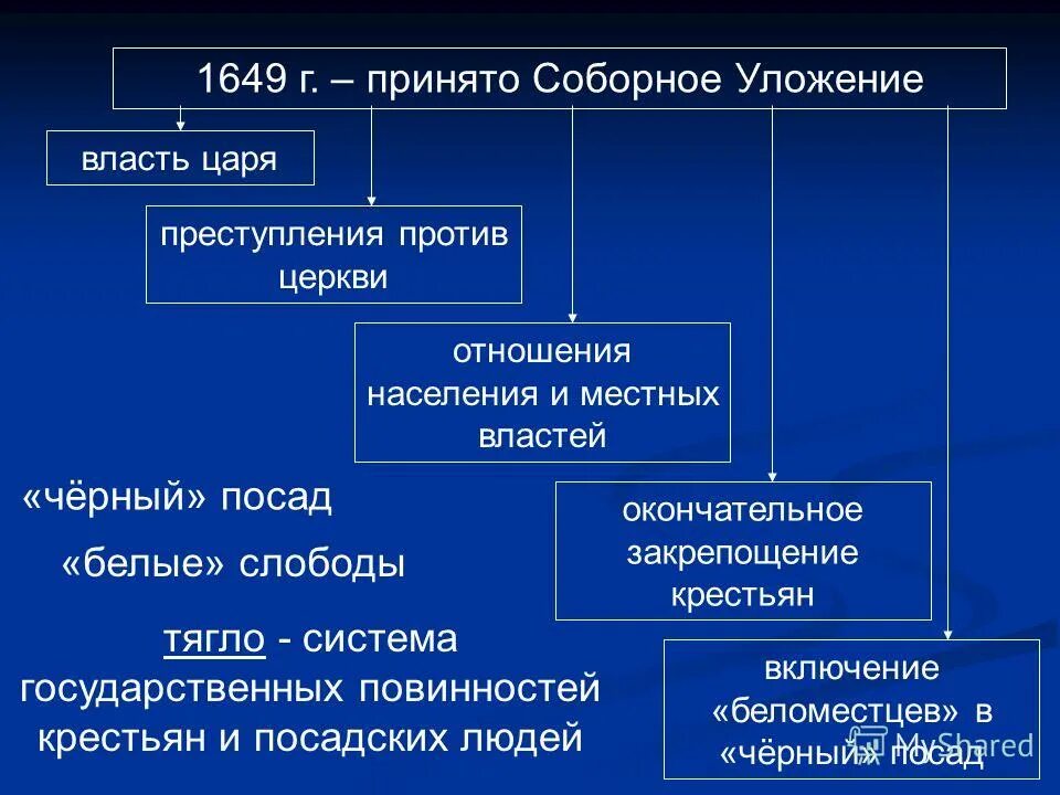 Соборное уложение алексея михайловича кратко. Законы. Соборное уложение алексея михайловича 1649. Царь алексей михайлович соборного уложения 1649 года. Царь алексей михайлович 1649 событие.