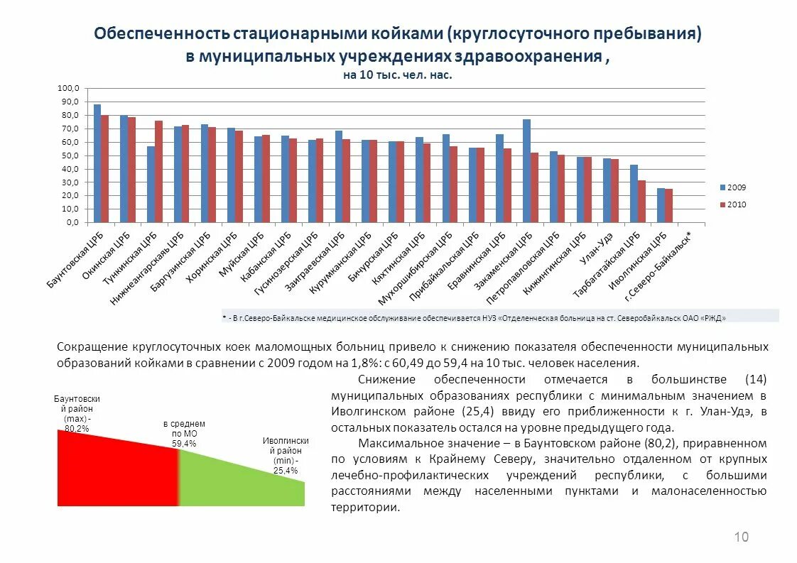 Обеспеченность населения койками. Обеспеченность населения стационарной помощью. Обеспеченность населения больничными койками. Показатели обеспеченности населения стационарной помощью.