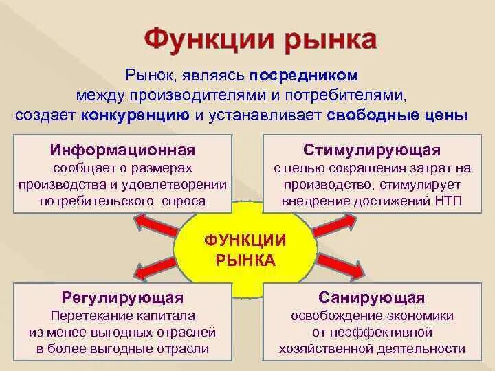 Функции рынка. Посредничество между производителем и потребителем. Рынок выступает посредником между производителем и потребителем. Функции рынка информационных услуг.