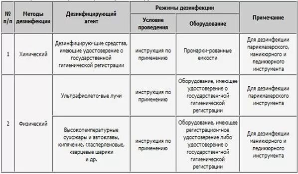 Дез режим. Таблица дезинфекции инструментов в салоне красоты. Дезинфекция виды и методы дезинфекции. Виды и методы дезинфекции в медицине. Режимы проведения дезинфекции.