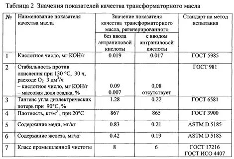 Таблица данных масла