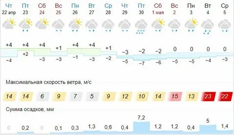 Погода лабытнанги на 14