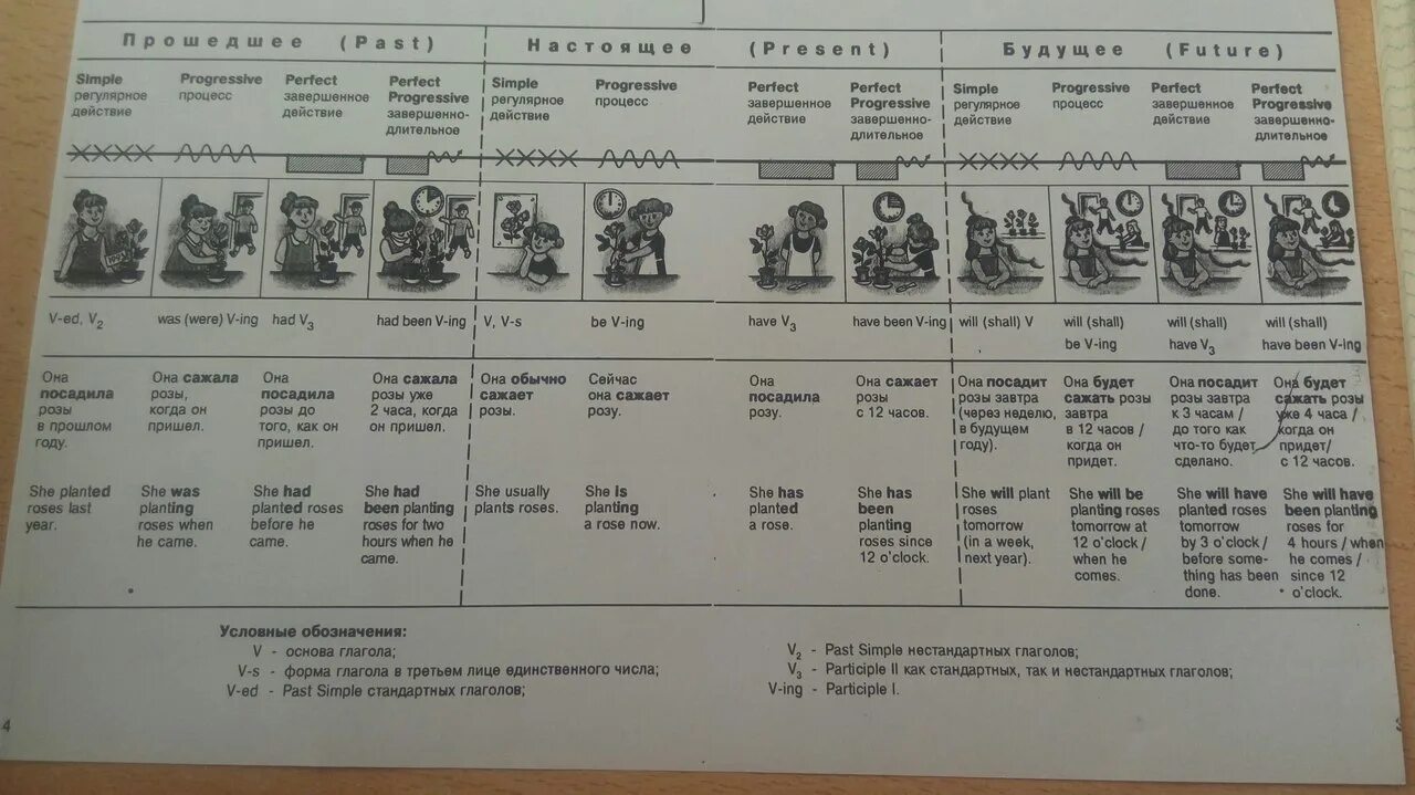 Таблица 12 времен английского. Сводная таблица всех времен в английском языке. Времена глаголов в английском языке таблица. Времена английский таблица 9 класс. 16 форм глаголов
