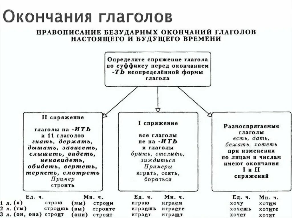 Правописание глаголов. Правописание окончаний глаголов. спряжение глаголов правописание окончаний глаголов. правила написания окончаний глаголов. правописание окончаний глаголов правило.