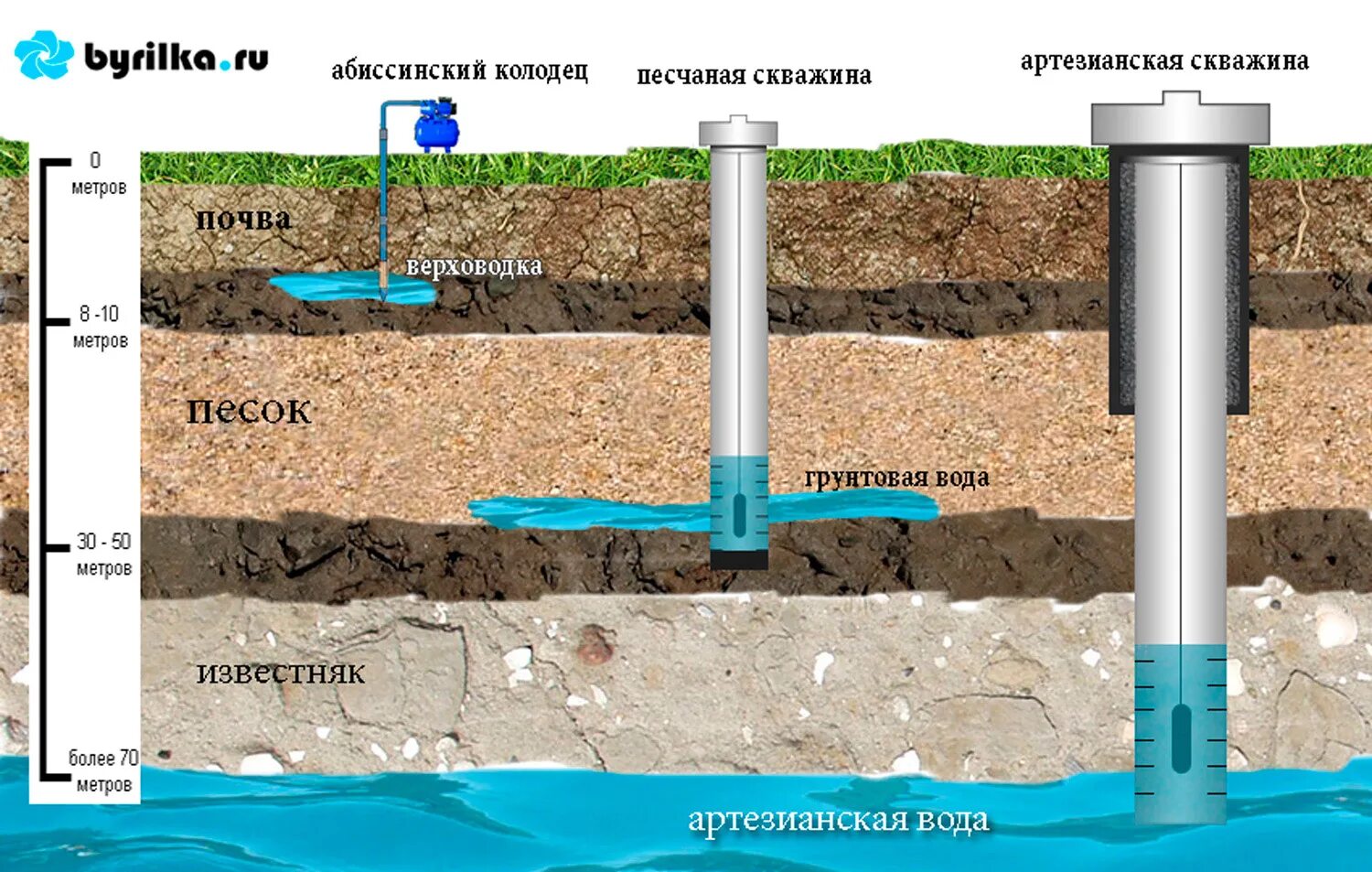 На сколько бурят скважину на воду. Схема грунта при бурении скважин на воду. Абиссинская скважина или колодец. Глубина скважины для воды. Артезианская вода скважина.