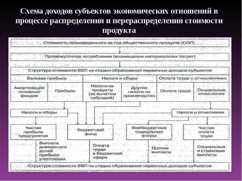 Общественный продукт структура