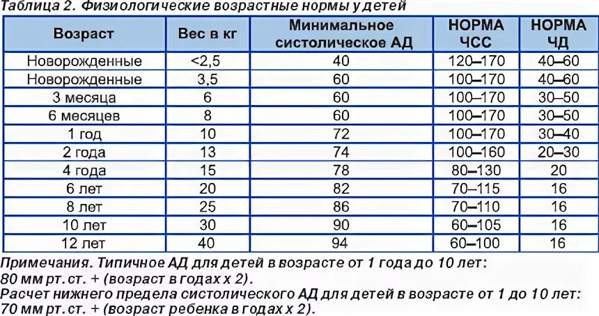 Нормы показателей у детей ЧСС ЧДД. ЧСС ЧДД ад норма у детей по возрастам таблица. Частота дыхания у детей норма по возрастам таблица. ЧСС И ЧДД В норме у детей таблица по возрастам. Частота вдохов у детей