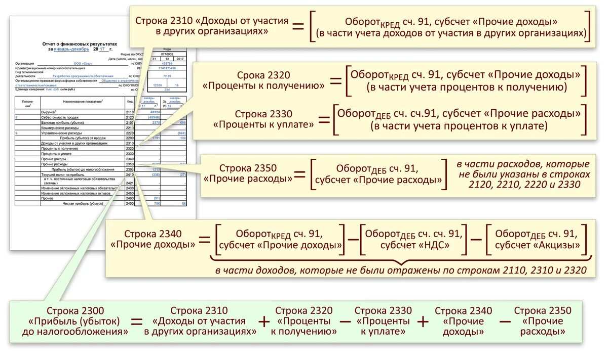 Финансовый результат для чайников. 2 Форма бухгалтерской отчетности отчет о финансовых результатах. Показателей, включаемых в отчет о финансовых результатах. Строки отчета о прибылях и убытках и о финансовых результатах. Отчет о финансовых результатах по счетам бухгалтерского учета.